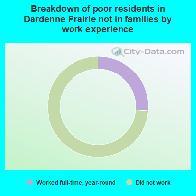 Breakdown of poor residents in Dardenne Prairie not in families by work experience